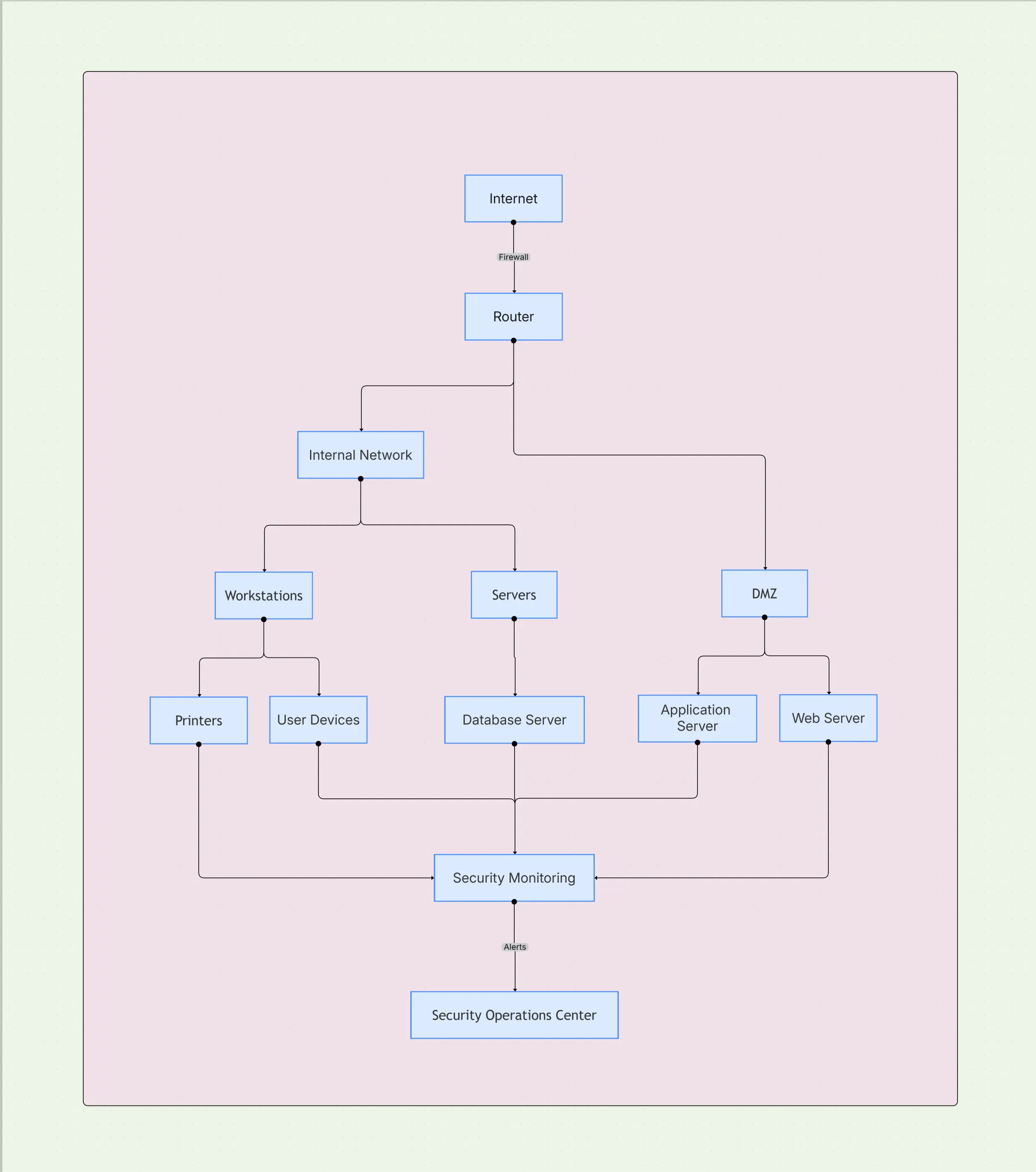 Network Security Architecture Diagram Template